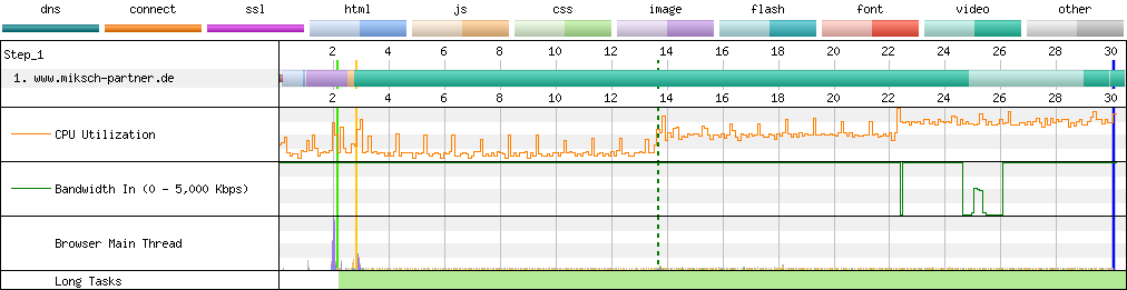 Connection View waterfall diagram