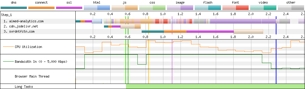 Connection View waterfall diagram